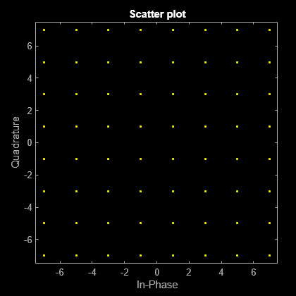 Figure Scatter Plot contains an axes object. The axes object with title Scatter plot, xlabel In-Phase, ylabel Quadrature contains a line object which displays its values using only markers. This object represents Channel 1.