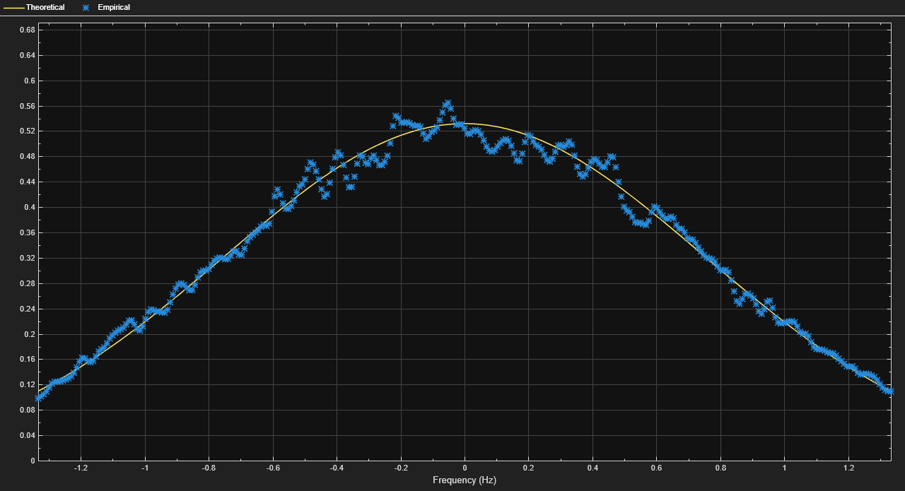 HF Ionospheric Channel Models