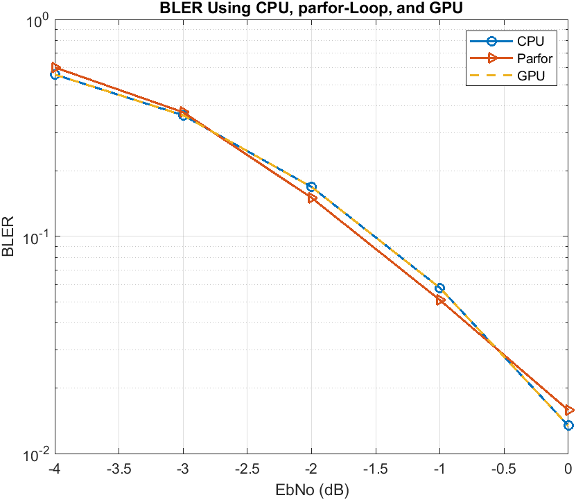 Plot of the block error rate for each simulation