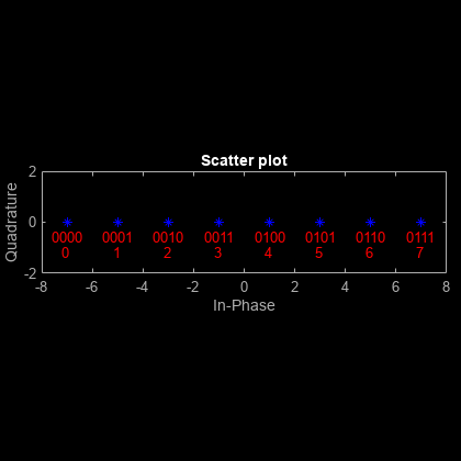 Figure Scatter Plot contains an axes object. The axes object with title Scatter plot, xlabel In-Phase, ylabel Quadrature contains 33 objects of type line, text. One or more of the lines displays its values using only markers This object represents Channel 1.