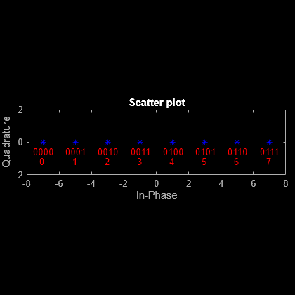 Figure Scatter Plot contains an axes object. The axes object with title Scatter plot, xlabel In-Phase, ylabel Quadrature contains 33 objects of type line, text. One or more of the lines displays its values using only markers This object represents Channel 1.