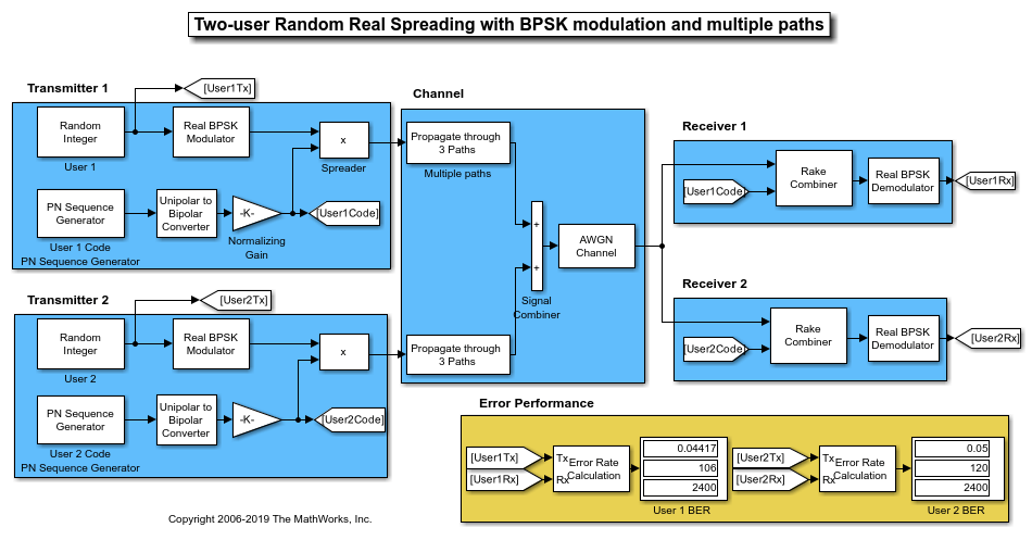 PN Spreading for Multiuser System in Multipath Channel