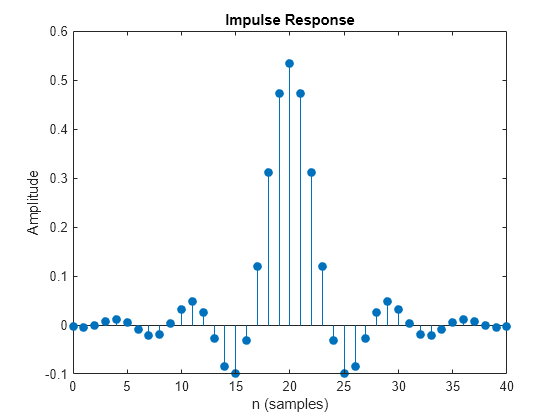 Figure Figure 1: Impulse Response contains an axes object. The axes object with title Impulse Response, xlabel Samples, ylabel Amplitude contains an object of type stem.