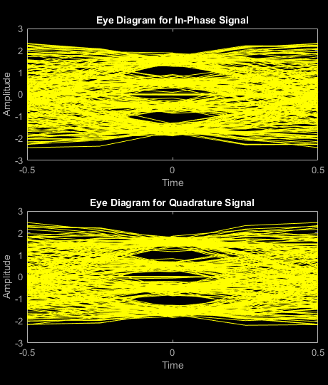 Figure Eye Diagram contains 2 axes objects. Axes object 1 with title Eye Diagram for In-Phase Signal, xlabel Time, ylabel Amplitude contains an object of type line. This object represents In-phase. Axes object 2 with title Eye Diagram for Quadrature Signal, xlabel Time, ylabel Amplitude contains an object of type line. This object represents Quadrature.