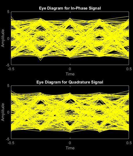 Figure Scatter Plot contains an axes object. The axes object with title Scatter plot, xlabel In-Phase, ylabel Quadrature contains a line object which displays its values using only markers. This object represents Channel 1.