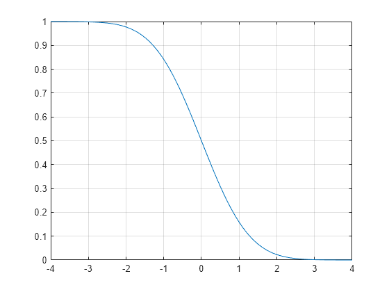 Figure contains an axes object. The axes object contains an object of type line.