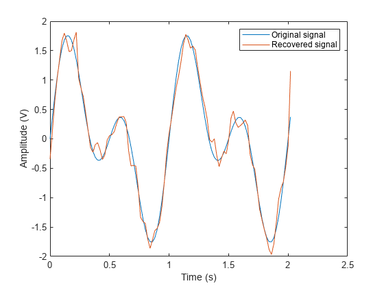 Figure contains an axes object. The axes object with xlabel Time (s), ylabel Amplitude (V) contains 2 objects of type line. These objects represent Original signal, Recovered signal.