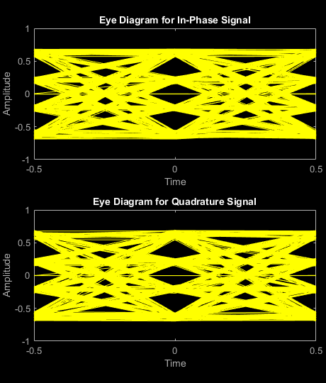 Reduce ISI Using Raised Cosine Filtering