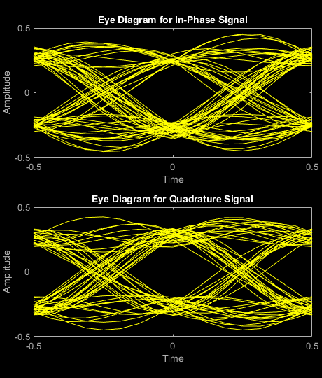 Eye Diagram For In-phase Signal