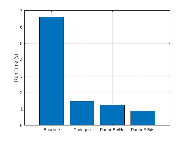 Simulation Acceleration Using MATLAB Coder and Parallel Computing Toolbox