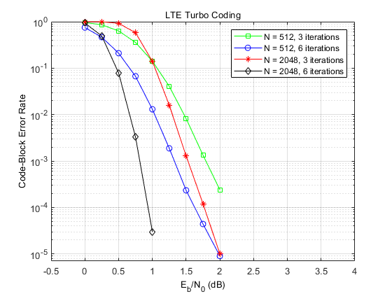 Parallel Concatenated Convolutional Coding: Turbo Codes