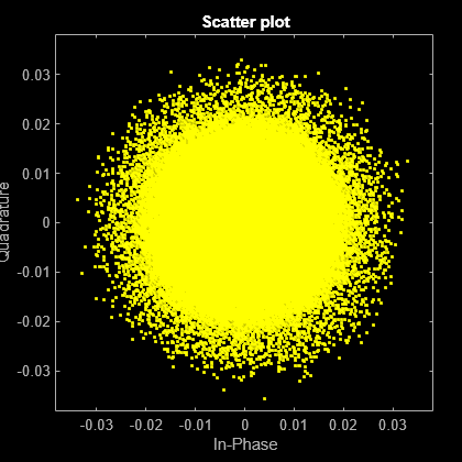 Figure Scatter Plot contains an axes object. The axes object with title Scatter plot, xlabel In-Phase, ylabel Quadrature contains a line object which displays its values using only markers. This object represents Channel 1.