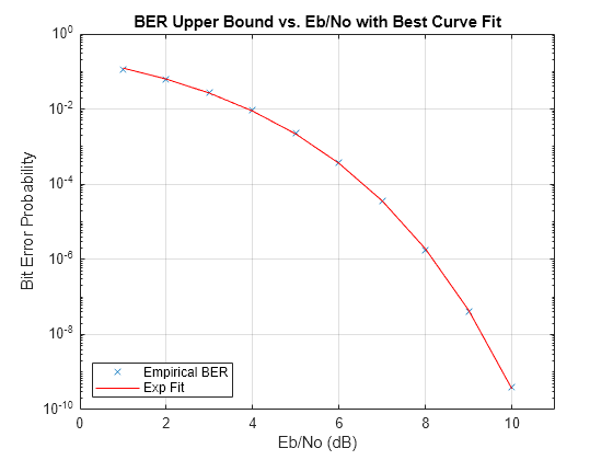 ber-for-coded-awgn-channels-matlab-bercoding-mathworks