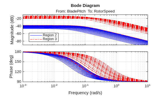 Control Design for Wind Turbine