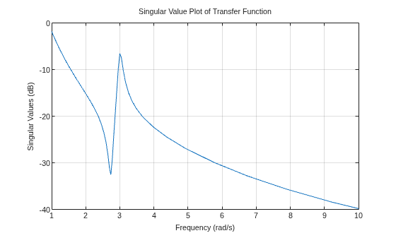 MATLAB figure