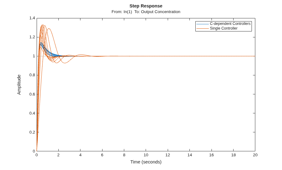 Design Family of PID Controllers for Multiple Operating Points