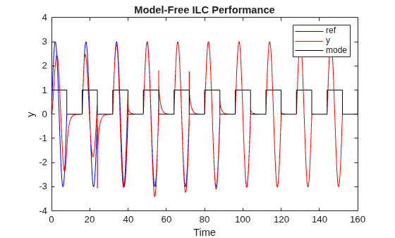 Figure contains an axes object. The axes object with title Model-Free ILC Performance, xlabel Time, ylabel y contains 3 objects of type line. These objects represent ref, y, mode.
