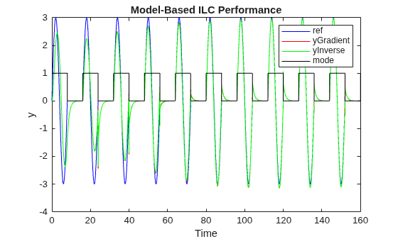 Figure contains an axes object. The axes object with title Model-Based ILC Performance, xlabel Time, ylabel y contains 4 objects of type line. These objects represent ref, yGradient, yInverse, mode.