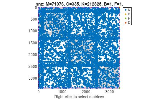Figure contains an axes object. The axes object with title nnz: M=71076, C=335, K=212825, B=1, F=1., xlabel Right-click to select matrices contains 19 objects of type line. One or more of the lines displays its values using only markers These objects represent K, B, F, D.