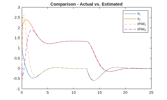 Figure contains an axes object. The axes object with title Comparison - Actual vs. Estimated contains 4 objects of type line. These objects represent x_1, x_2, xHat_1, xHat_2.