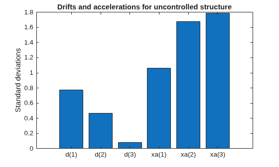 Figure contains an axes object. The axes object with title Drifts and accelerations for uncontrolled structure, ylabel Standard deviations contains an object of type bar.