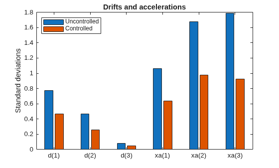 Figure contains an axes object. The axes object with title Drifts and accelerations, ylabel Standard deviations contains 2 objects of type bar. These objects represent Uncontrolled, Controlled.