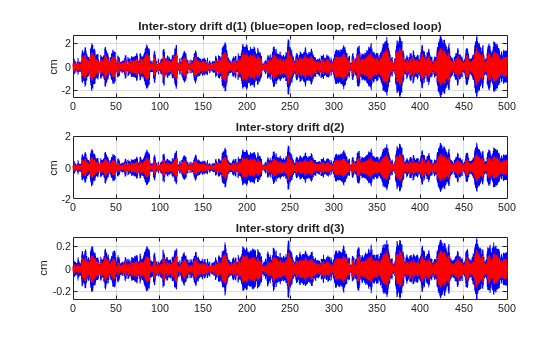 Figure contains 3 axes objects. Axes object 1 with title Inter-story drift d(1) (blue=open loop, red=closed loop), ylabel cm contains 2 objects of type line. Axes object 2 with title Inter-story drift d(2), ylabel cm contains 2 objects of type line. Axes object 3 with title Inter-story drift d(3), ylabel cm contains 2 objects of type line.