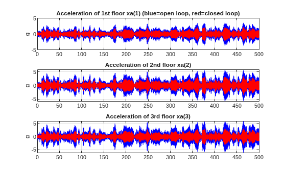 Figure contains 3 axes objects. Axes object 1 with title Acceleration of 1st floor xa(1) (blue=open loop, red=closed loop), ylabel g contains 2 objects of type line. Axes object 2 with title Acceleration of 2nd floor xa(2), ylabel g contains 2 objects of type line. Axes object 3 with title Acceleration of 3rd floor xa(3), ylabel g contains 2 objects of type line.