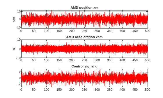 Figure contains 3 axes objects. Axes object 1 with title AMD position xm, ylabel cm contains an object of type line. Axes object 2 with title AMD acceleration xam, ylabel g contains an object of type line. Axes object 3 with title Control signal u contains an object of type line.