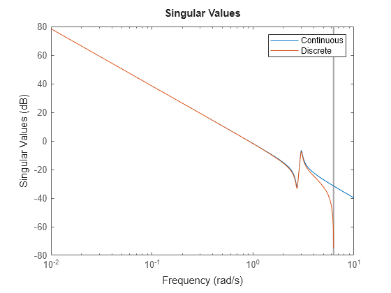 Figure contains an axes object. The axes object contains 2 objects of type line. These objects represent Continuous, Discrete.