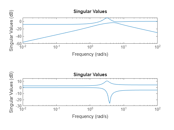 Figure contains 2 axes objects. Axes object 1 contains 2 objects of type line. This object represents H. Axes object 2 contains 2 objects of type line. This object represents 1+H.