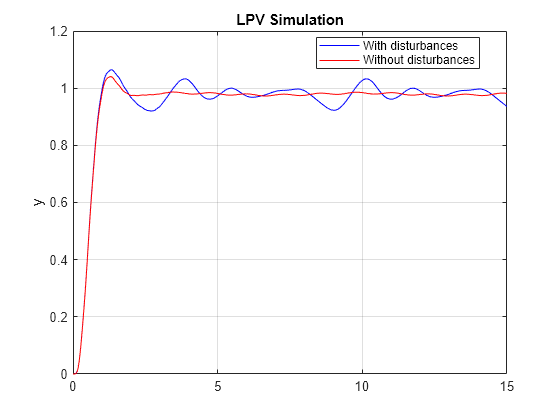 Control Design for Spinning Disks