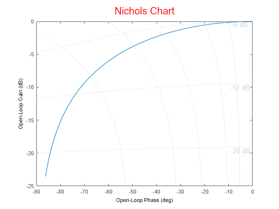 Figure contains an axes object. The axes object contains an object of type line. This object represents untitled1.