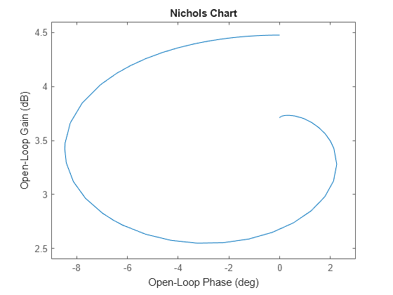 Figure contains an axes object. The axes object contains an object of type line. This object represents sys.