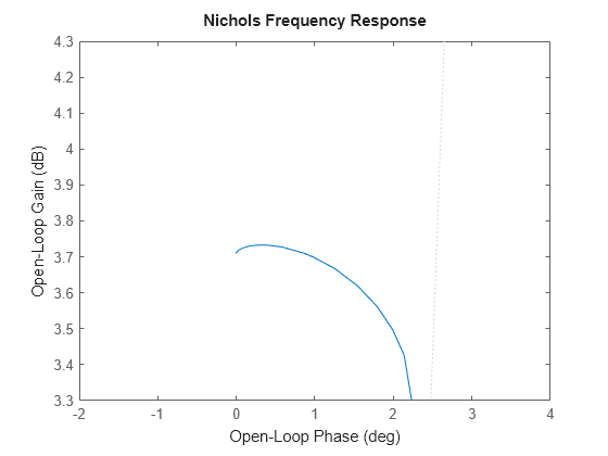 Figure contains an axes object. The axes object contains an object of type line. This object represents sys.