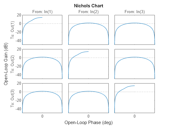 Figure contains 9 axes objects. Axes object 1 with title From: In(1), ylabel To: Out(1) contains an object of type line. This object represents sys\_mimo. Axes object 2 with ylabel To: Out(2) contains an object of type line. This object represents sys\_mimo. Axes object 3 with ylabel To: Out(3) contains an object of type line. This object represents sys\_mimo. Axes object 4 with title From: In(2) contains an object of type line. This object represents sys\_mimo. Axes object 5 contains an object of type line. This object represents sys\_mimo. Axes object 6 contains an object of type line. This object represents sys\_mimo. Axes object 7 with title From: In(3) contains an object of type line. This object represents sys\_mimo. Axes object 8 contains an object of type line. This object represents sys\_mimo. Axes object 9 contains an object of type line. This object represents sys\_mimo.