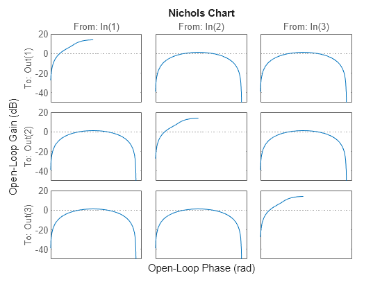 Figure contains 9 axes objects. Axes object 1 with title From: In(1), ylabel To: Out(1) contains an object of type line. This object represents sys\_mimo. Axes object 2 with ylabel To: Out(2) contains an object of type line. This object represents sys\_mimo. Axes object 3 with ylabel To: Out(3) contains an object of type line. This object represents sys\_mimo. Axes object 4 with title From: In(2) contains an object of type line. This object represents sys\_mimo. Axes object 5 contains an object of type line. This object represents sys\_mimo. Axes object 6 contains an object of type line. This object represents sys\_mimo. Axes object 7 with title From: In(3) contains an object of type line. This object represents sys\_mimo. Axes object 8 contains an object of type line. This object represents sys\_mimo. Axes object 9 contains an object of type line. This object represents sys\_mimo.