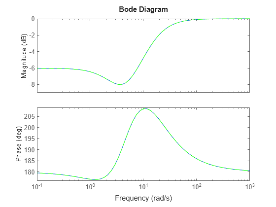 Figure contains 2 axes objects. Axes object 1 with ylabel Magnitude (dB) contains 2 objects of type line. These objects represent sysd, syse. Axes object 2 with ylabel Phase (deg) contains 2 objects of type line. These objects represent sysd, syse.