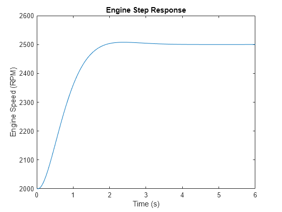 Figure contains an axes object. The axes object with title Engine Step Response, xlabel Time (s), ylabel Engine Speed (RPM) contains an object of type line.