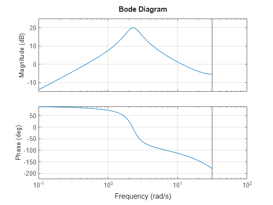 Figure contains 2 axes objects. Axes object 1 with ylabel Magnitude (dB) contains an object of type line. This object represents H. Axes object 2 with ylabel Phase (deg) contains an object of type line. This object represents H.