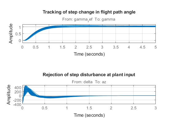 Tuning of Gain-Scheduled Three-Loop Autopilot