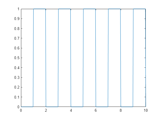 Figure contains an axes object. The axes object contains an object of type line.