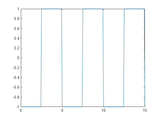 Figure contains an axes object. The axes object contains an object of type line.