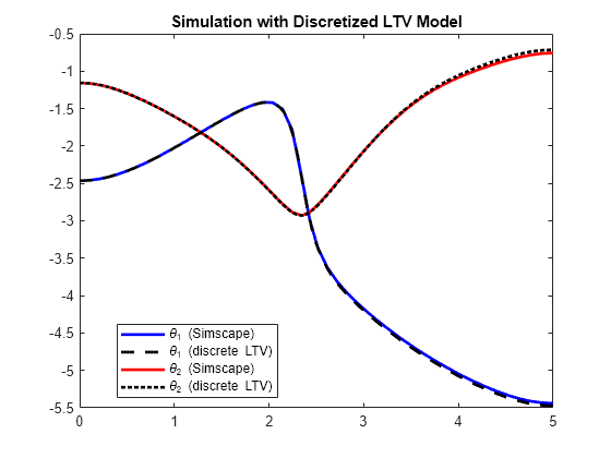 LTV Model of Two-Link Robot