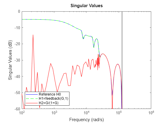 Figure contains an axes object. The axes object contains 3 objects of type line. These objects represent Reference H0, H1=feedback(G,1), H2=G/(1+G).