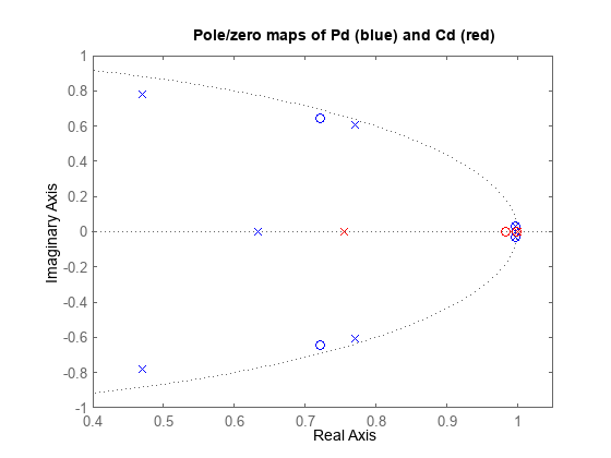 Figure contains an axes object. The axes object contains 4 objects of type line. One or more of the lines displays its values using only markers These objects represent Pd, Cd.