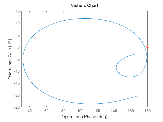 Figure contains an axes object. The axes object contains an object of type line. This object represents H.