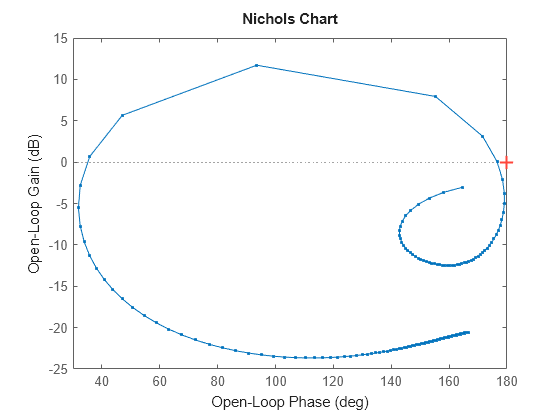 Figure contains an axes object. The axes object contains an object of type line. This object represents H.