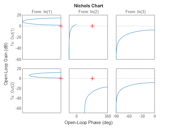 Figure contains 6 axes objects. Axes object 1 with title From: In(1), ylabel To: Out(1) contains an object of type line. This object represents H. Axes object 2 with ylabel To: Out(2) contains an object of type line. This object represents H. Axes object 3 with title From: In(2) contains an object of type line. This object represents H. Axes object 4 contains an object of type line. This object represents H. Axes object 5 with title From: In(3) contains an object of type line. This object represents H. Axes object 6 contains an object of type line. This object represents H.