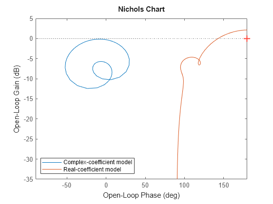 Figure contains an axes object. The axes object contains 2 objects of type line. These objects represent Complex-coefficient model, Real-coefficient model.